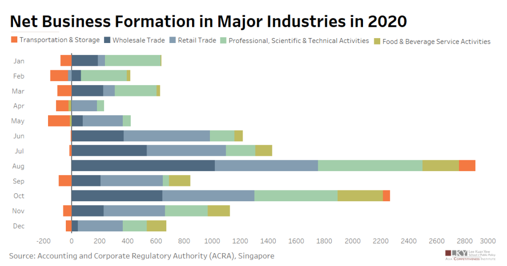 Chart of the Week February 19, 2021: Net Business Formation in Major